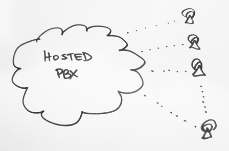 Over simplified view of a hosted phone system or virtual PBX.