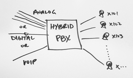 A hybrid business PBX connected to analog, digital, and VoIP lines.