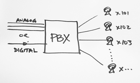 Who a business pbx works.